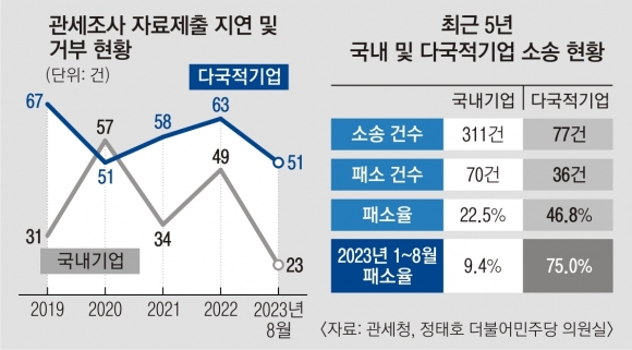 [단독]국내 기업 67일vs다국적기업 104일···관세조사 자료 안 주고 ‘배 째라’는 다국적기업