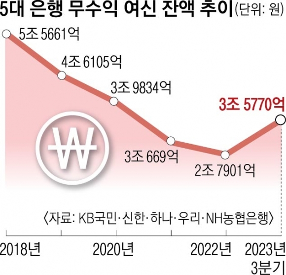 이자조차 못 갚고 파산·청산… 기업 ‘깡통대출’ 속출