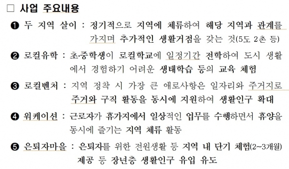 로컬유학, 두 지역살이, 워케이션… 정부, 200억 규모 ‘고향올래’ 사업 공모