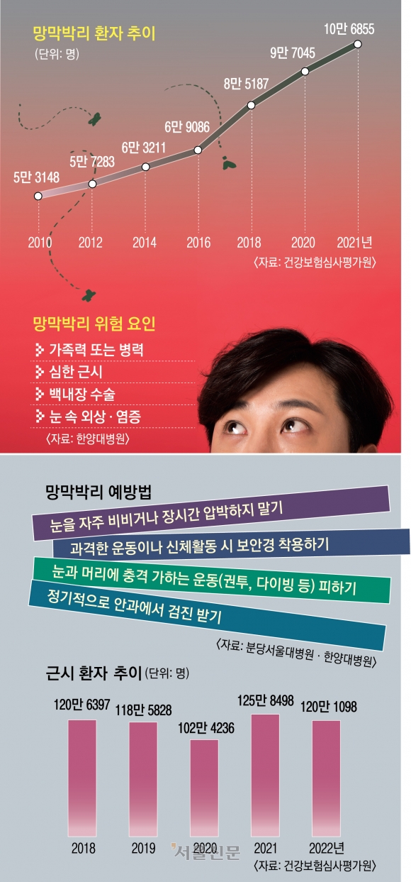 눈앞 아른아른 날파리… 통증 없다고 방치하면 시력 잃어요