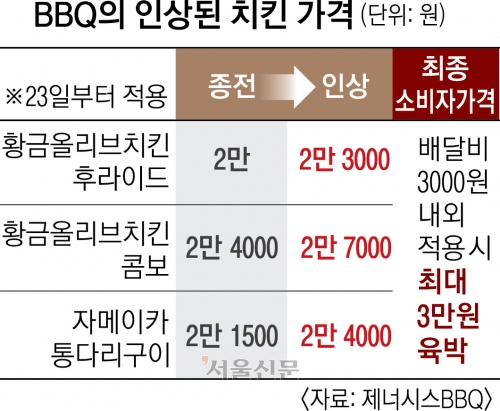 BBQ, 2년 만에 또 가격 인상…하늘 나는 치킨값 ‘3만원 시대’