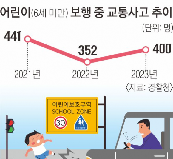 어린이집 앞 트럭 쌩쌩...원아 100명 미만이면 ‘스쿨존’ 지정 어려워