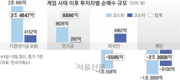 ‘국민 노후자금’ 연기금 닷새간 9000억 순매수… 코스피 반등, 2400선 회복