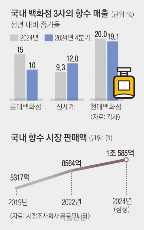 ‘나를 위한 스몰 럭셔리 ‘향수’… 2030, 고물가에도 지갑 연다