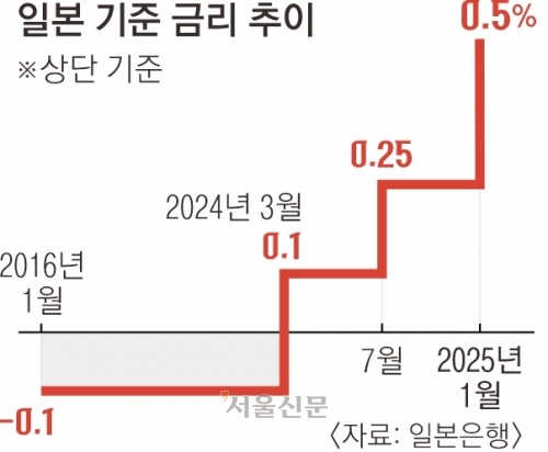 “日금리 반년마다 0.25%P 인상”… 내년 봄엔 ‘1%의 천장’ 뚫을까