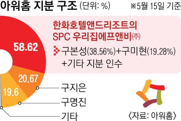 범LG가에서 한화 품에 안긴 아워홈…10년 분쟁도 마무리