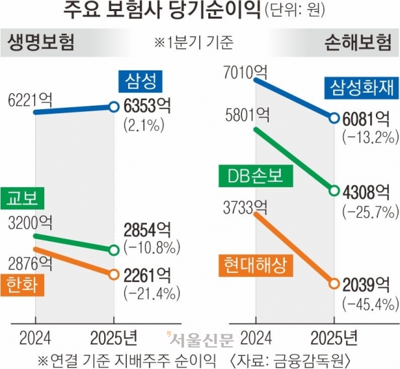 ‘생보·손보 빅3’ 중 삼성생명만 순이익 늘었다