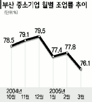 부산중기 3월 조업률 76%로 감소, 경기회복 기대심리 어디 갔지