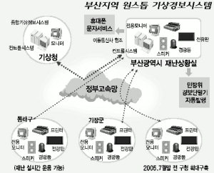 부산 방재 U-시스템으로 진화한다