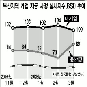 부산지역 中企 자금사정 개선