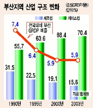 부산 서비스업으로 활로를