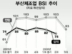 부산 제조업 경기 더 냉각