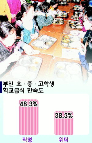 위탁보다 학교직영 급식 만족도 더 크다