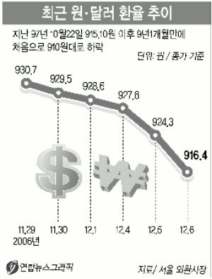 원·달러 환율 910원대 급락 초비상