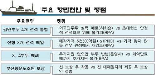 항만현안 곳곳 발목 부산항 경쟁력 비상