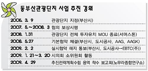 동부산관광단지 불씨 살린다