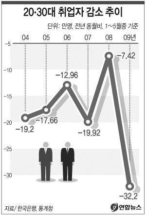 올 5월까지 20~30대 취업자 32만명 감소