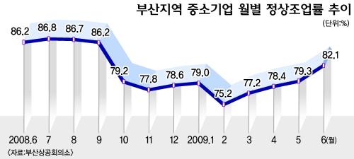 부산기업 조업 활동 80%선 회복