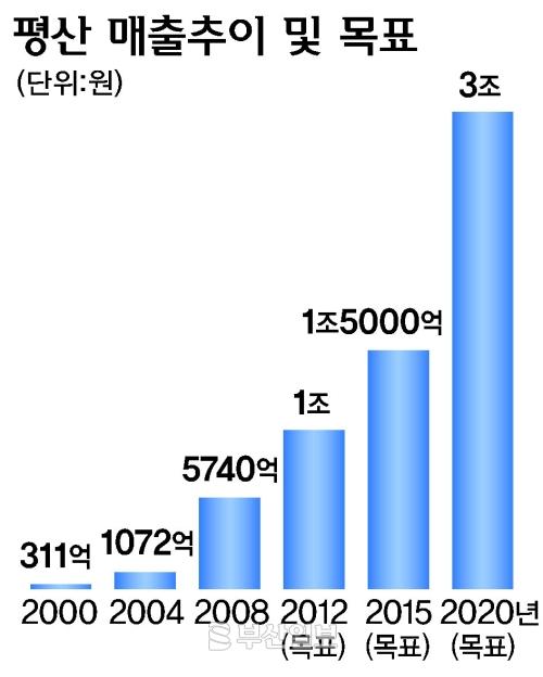 핵심·미래 전략산업 풍력·항만 세계무대 주름잡다