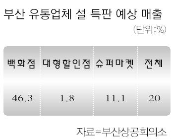 부산 유통업체  설 매출 화창