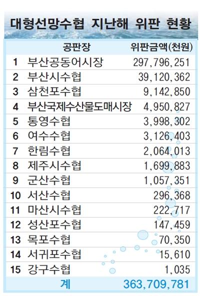 부산 수산업계 모셔라 각 지역 러브콜