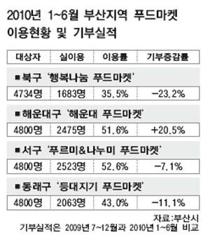 발길도 온정도 뚝 끊겨… 배고픈 푸드마켓