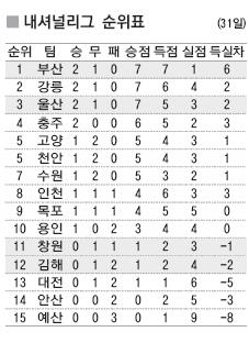 부산교통공사 N리그 단독선두