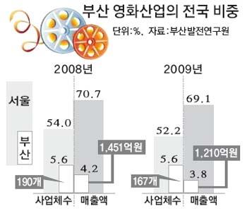 [부산국제영화제] BIFF는 컸는데 영화산업은 걸음마