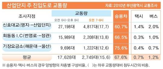부산 산업단지 출근길 교통지옥