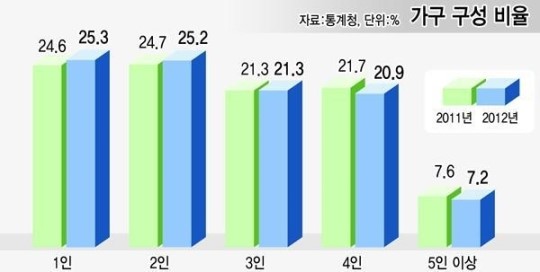 [1인가구 건강별곡] 솔로 건강 해치는 3대 덫