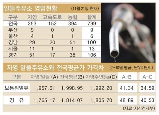 예산 대폭 삭감, 지원 막힌 알뜰주유소 사업 차질 빚나