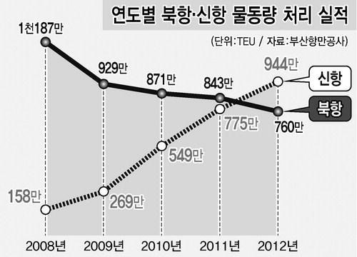 허치슨 감만 선석 운영권 반납 북항의 몰락 현실화