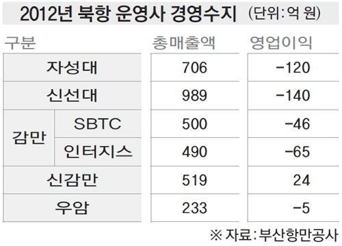 허치슨 감만 선석 운영권 반납 북항의 몰락 현실화