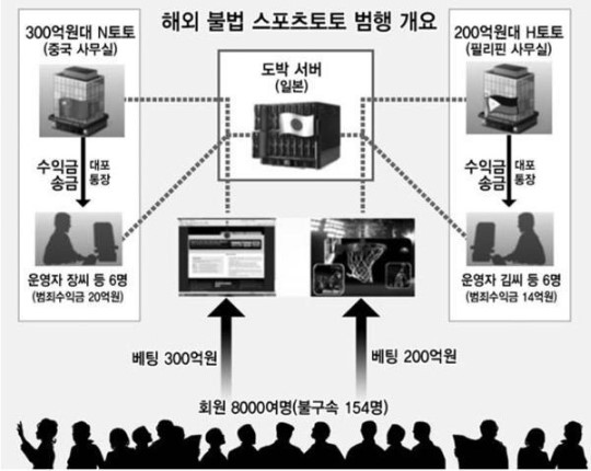 중학생, 불법 스포츠토토로 돈 잃자 사기까지