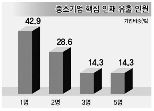 [중기 인력 미스매치 해소하자] 제1부 부산지역 일자리 미스매치 심각 ① 기업은 인력난, 청년은 취업난