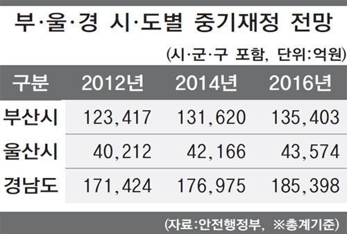 사회복지에 쓸 곳 많은데  돈 나올 만한 구멍은…
