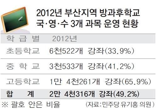 부산 방과후학교 국·영·수 집중도, 높아도 너무 높다