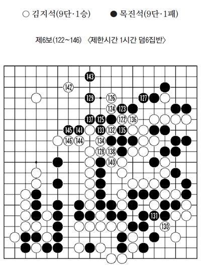 [2013 olleh배 결승5번기 제2국] 꿩 대신 닭? 전장이 바뀌었다