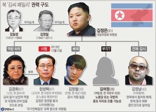 김씨 일가 권력구도 지각변동 예고