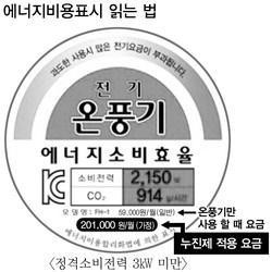 [겨울철 난방비 절약 키포인트] 플러그 뽑고 유리창엔 뽁뽁이 붙이고…