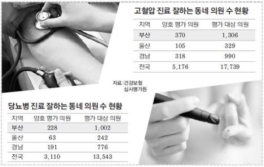 [메디컬 스트리트] 고혈압·당뇨 환자 가까운 동네 의원이 좋네