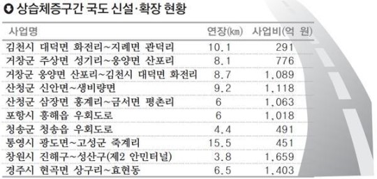 상습체증 영남권 국도 10곳 뻥 뚫는다