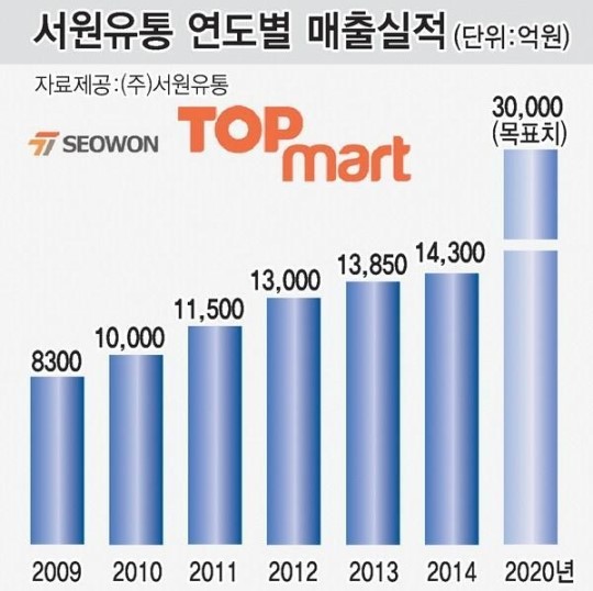 공격적 출점 탑마트 매출 3조 시대 여나