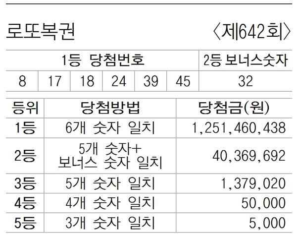 [복권] 로또복권 제642회
