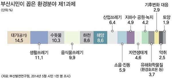 부산시민 환경분야 숙원 1순위? 맑은 공기!