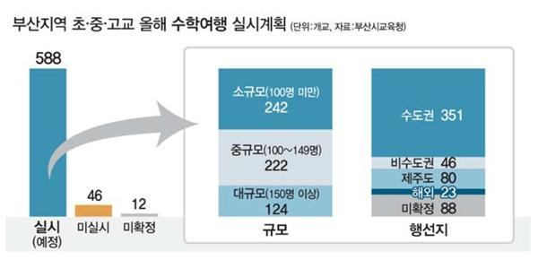 부산지역 학교 46곳 올해도 수학여행 포기