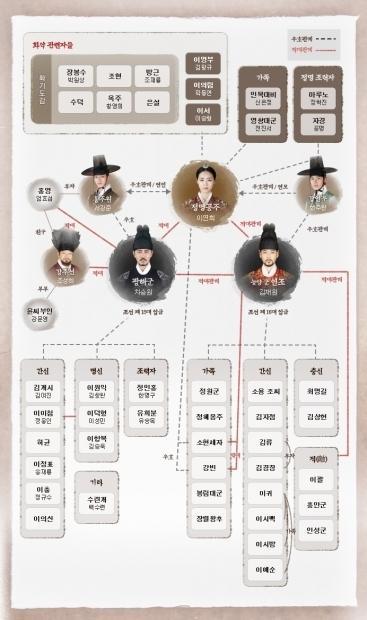 화정 선조-광해군-인조와 정명공주 인물관계도부터 따져볼까