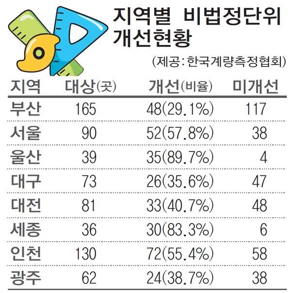 웹에선 ㎡·현장에선 평 정착 못 한 법정계량단위