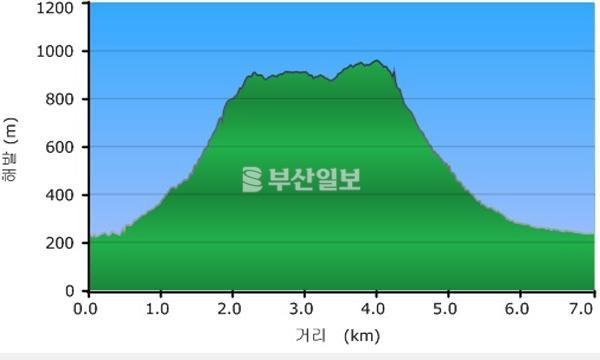 [산&길] <513> 울산 울주군 저승골 코스