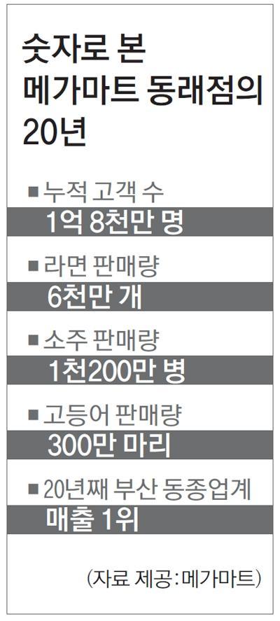 부산 첫 대형 마트 메가마트 동래점… 17일이면 스무살